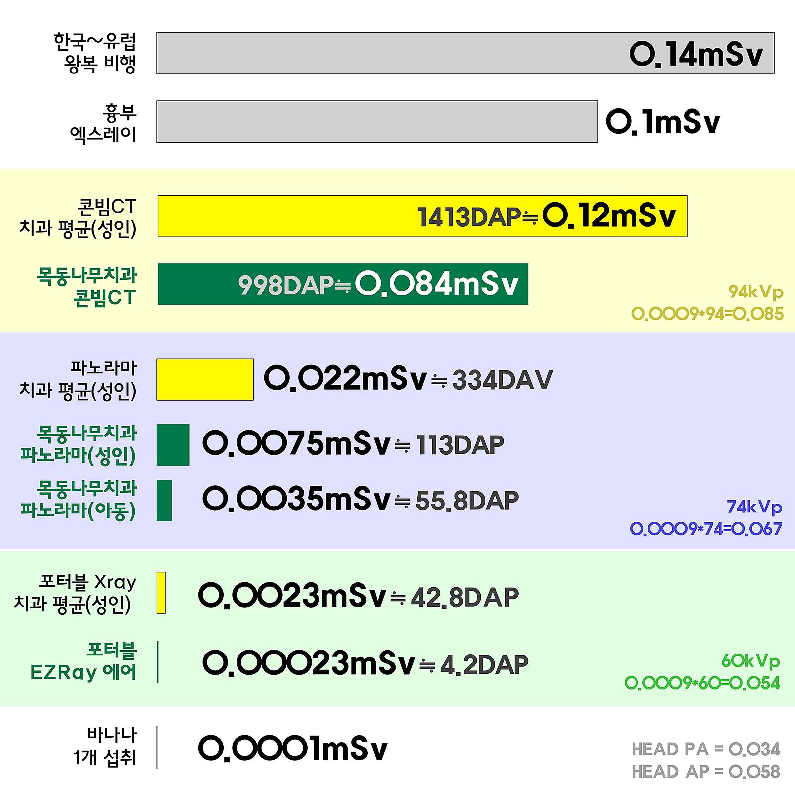 목동나무치과 방사선장비 방사선량 그래프
