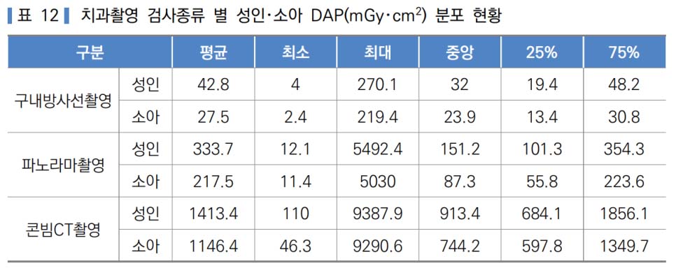치과촬영 검사종류 별 성인, 소아 DAP 분포 현황