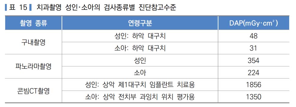 치과촬영 성인, 소아의 검사 종류별 진단참고수준